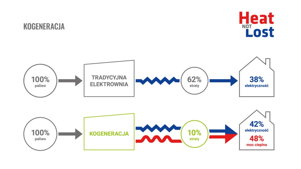 Premia kogeneracyjna
