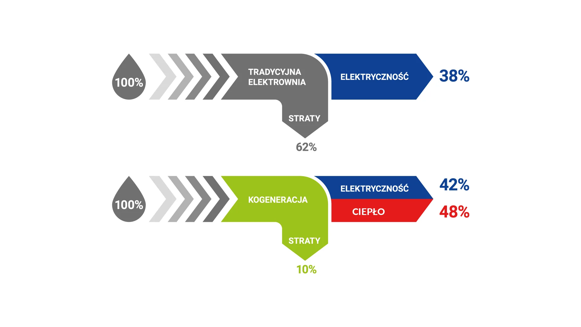 Porównanie wykorzystania energii paliwa w tradycyjnej elektrowni i w kogeneracji