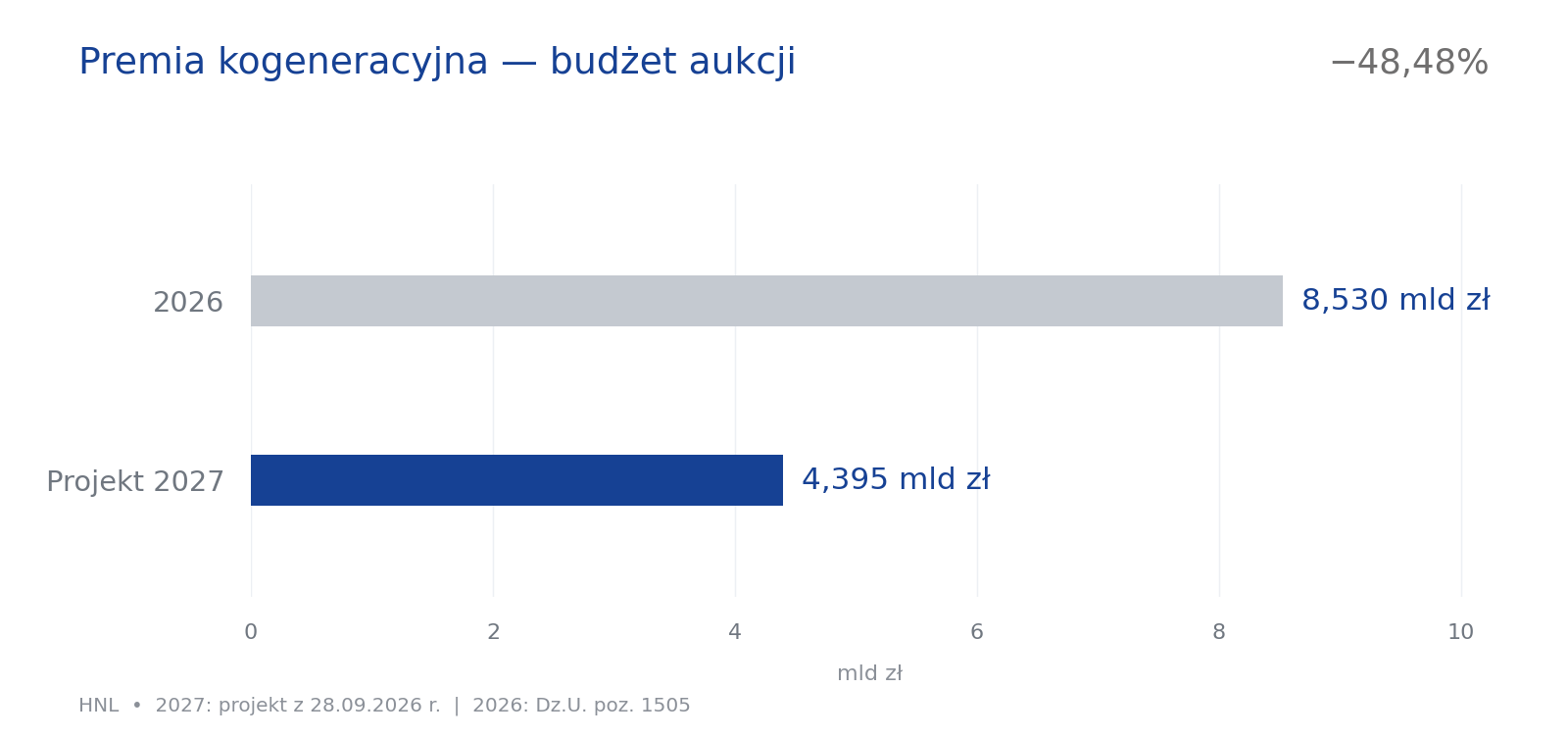 Premia kogeneracyjna 2027 — budżet aukcji w 2026 i projekcie na 2027 rok