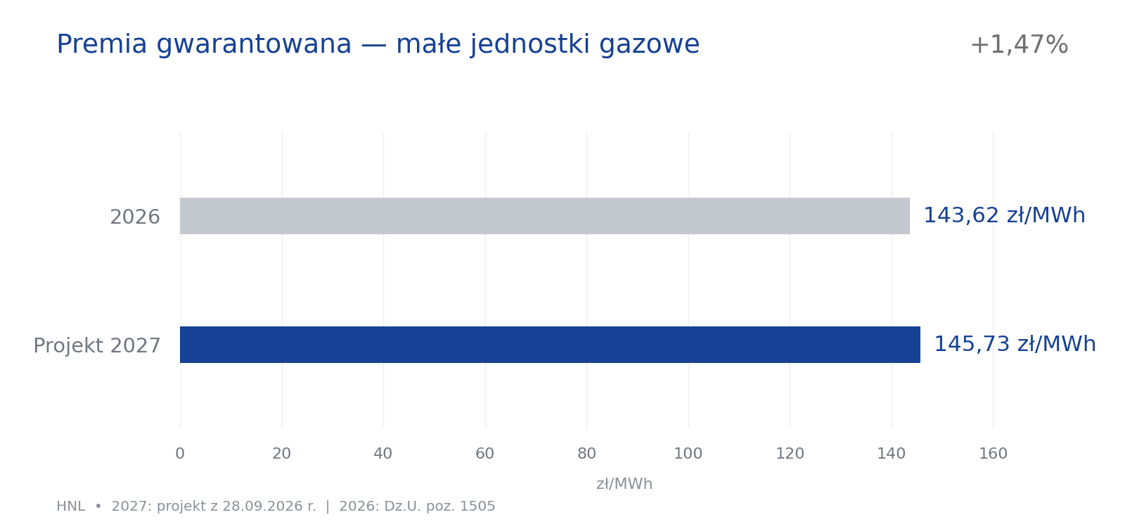 Premia gwarantowana 2027 dla małych jednostek gazowych — 145,73 zł/MWh wobec 143,62 zł/MWh w 2026