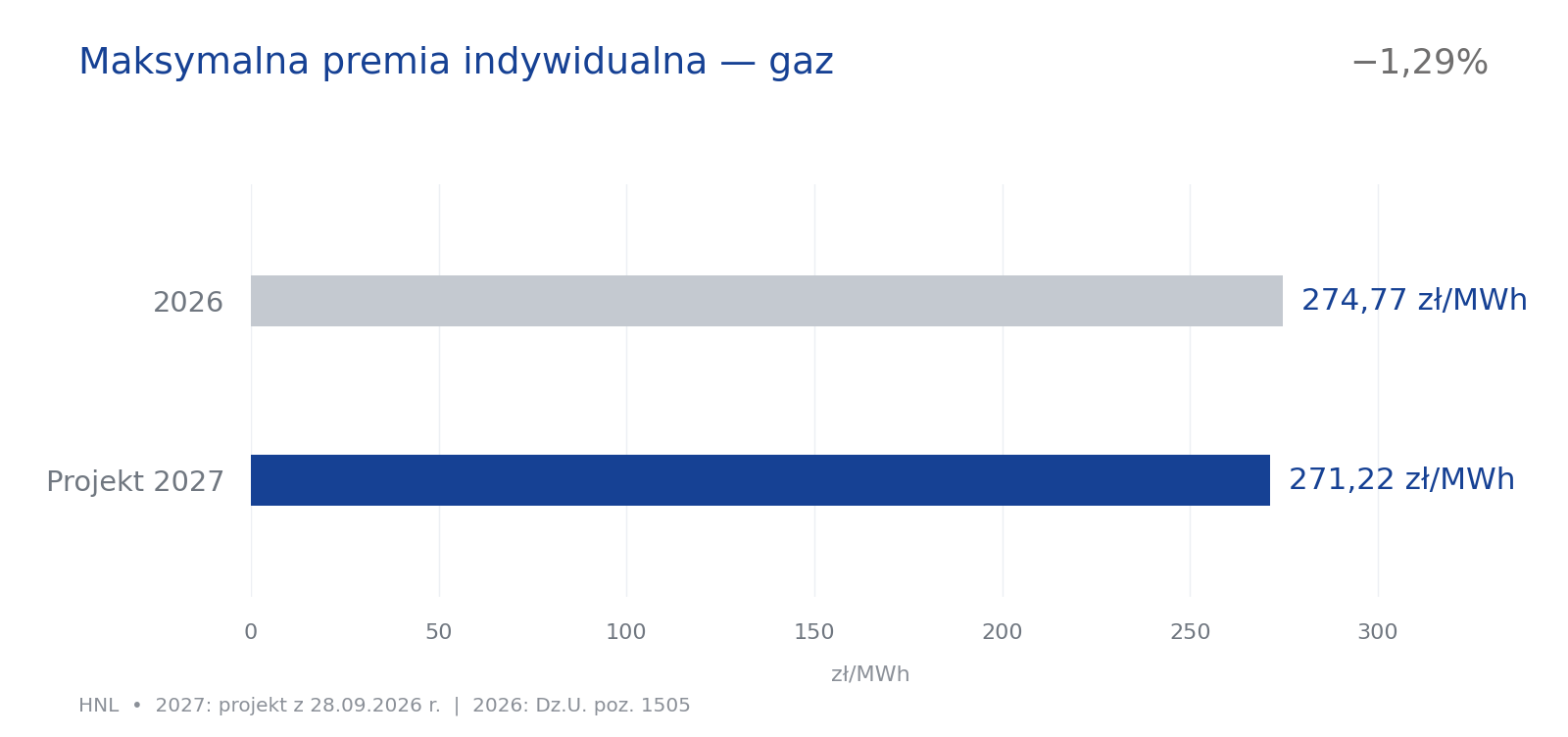 Maksymalna premia kogeneracyjna indywidualna dla gazu — 274,77 zł/MWh w 2026 i 271,22 zł/MWh w projekcie 2027